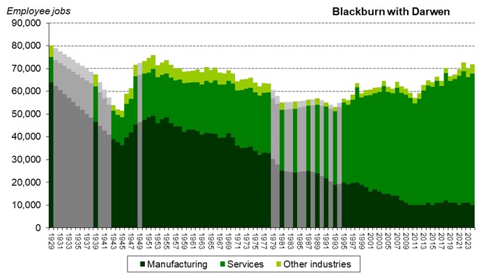 Graph of employee jobs in Blackburn with Darwen from 1929 onwards showing
relative share between manufacturing, services and other industries Graph of employee jobs in Blackburn with Darwen from 1929 onwards showing relative share between manufacturing, services and other industries